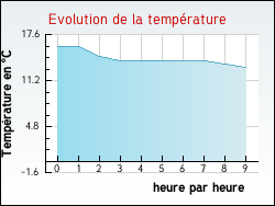 Evolution de la temprature de la ville de Donnazac