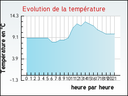 Evolution de la temp�rature de la ville de Donnazac