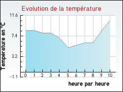 Evolution de la temp�rature de la ville de Donnazac