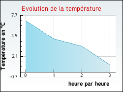 Evolution de la temp�rature de la ville de Donnazac