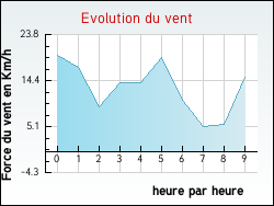 Evolution du vent de la ville Donnazac