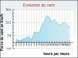 Evolution du vent de la ville Donnazac