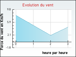 Evolution du vent de la ville Donnazac