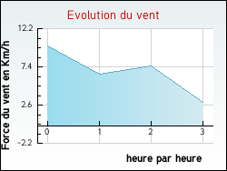 Evolution du vent de la ville Donnazac
