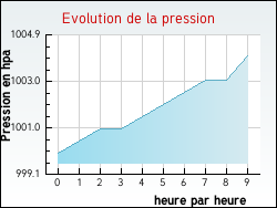 Evolution de la pression de la ville Donnelay