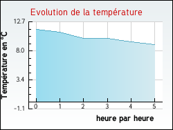 Evolution de la temp�rature de la ville de Donnemarie
