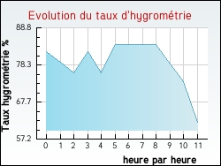 Evolution du taux d'hygromtrie de la ville Donnery