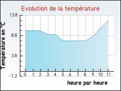 Evolution de la temprature de la ville de Donnery