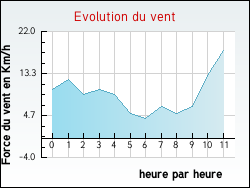 Evolution du vent de la ville Donnery