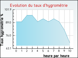 Evolution du taux d'hygrom�trie de la ville Donnezac