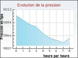 Evolution de la pression de la ville Donnezac