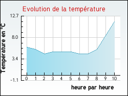 Evolution de la temp�rature de la ville de Donnezac