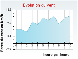 Evolution du vent de la ville Donnezac