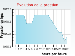 Evolution de la pression de la ville Dontreix