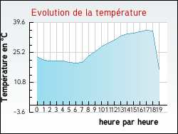 Evolution de la température de la ville de Dontreix