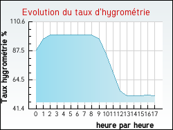Evolution du taux d'hygromtrie de la ville Donzenac