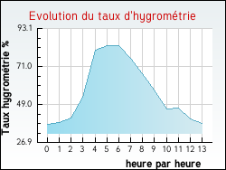 Evolution du taux d'hygrom�trie de la ville Donzenac