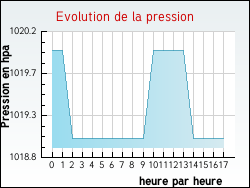 Evolution de la pression de la ville Donzenac