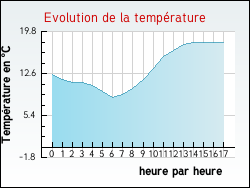 Evolution de la temprature de la ville de Donzenac