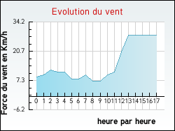 Evolution du vent de la ville Donzenac