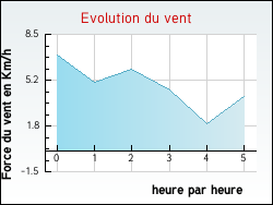 Evolution du vent de la ville Donzenac