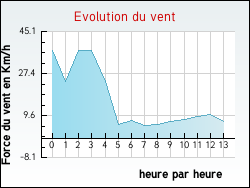 Evolution du vent de la ville Donzenac
