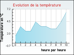 Evolution de la temp�rature de la ville de Doranges