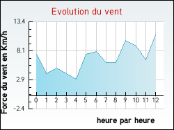 Evolution du vent de la ville Doranges