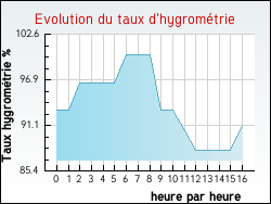 Evolution du taux d'hygrom�trie de la ville Dorans