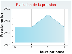 Evolution de la pression de la ville Dordives
