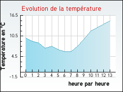Evolution de la temp�rature de la ville de Dordives