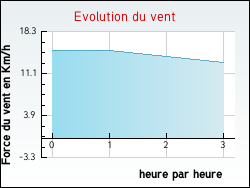 Evolution du vent de la ville Dordives