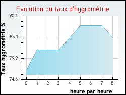 Evolution du taux d'hygromtrie de la ville Dornas