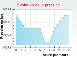 Evolution de la pression de la ville Dornas