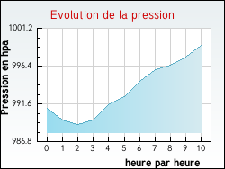 Evolution de la pression de la ville Dornas