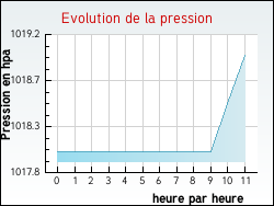 Evolution de la pression de la ville Dornas
