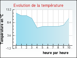 Evolution de la temp�rature de la ville de Dornas