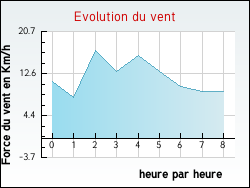 Evolution du vent de la ville Dornas