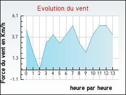 Evolution du vent de la ville Dornas