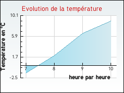 Evolution de la temp�rature de la ville de Dornes