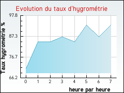 Evolution du taux d'hygrométrie de la ville Dosnon