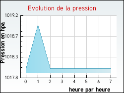 Evolution de la pression de la ville Dosnon
