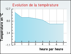 Evolution de la température de la ville de Dosnon