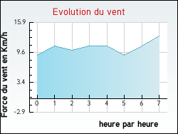Evolution du vent de la ville Dosnon