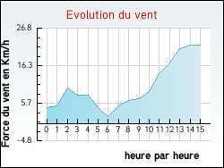 Evolution du vent de la ville Dossainville
