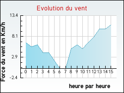 Evolution du vent de la ville Dossainville