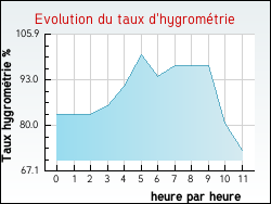 Evolution du taux d'hygromtrie de la ville Douarnenez