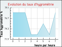 Evolution du taux d'hygrom�trie de la ville Douarnenez
