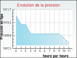 Evolution de la pression de la ville Douarnenez