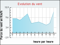 Evolution du vent de la ville Douarnenez